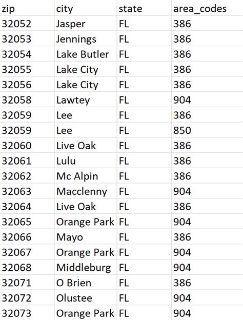 city state zip code database.